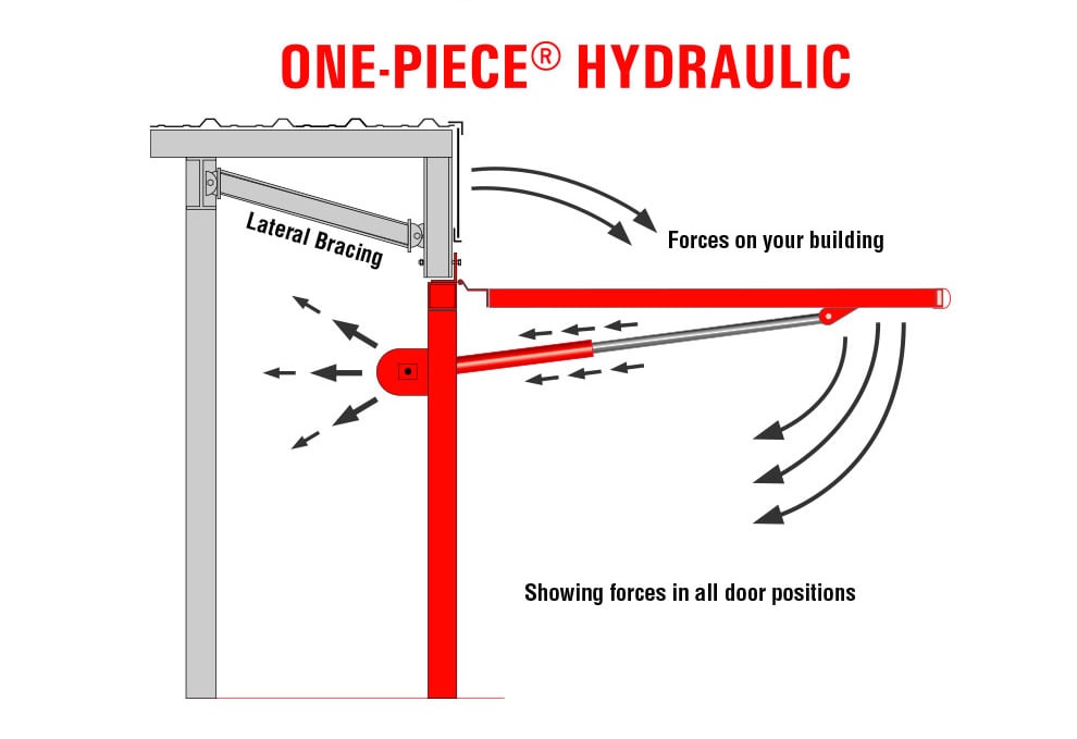 One-Piece Hydraulic Door Forces Diagram