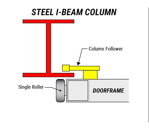 Steel building details on I-Beam Column
