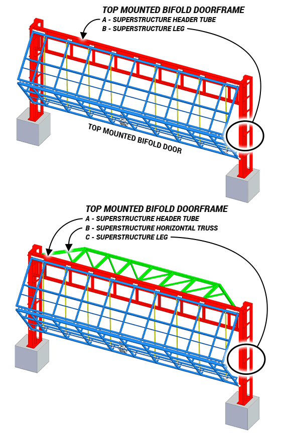 Diagram of Tri-pod bifold door top-mounted subframe with and without horizontal truss